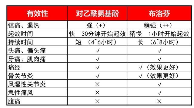 对乙酰氨基酚和布洛芬怎么选?