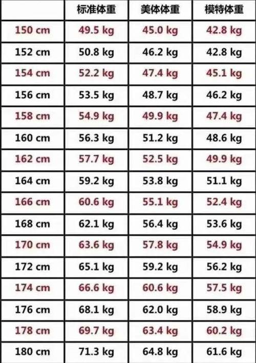 女性过了50岁,体重在多少斤比较合适?对照一下,可能你根本不胖