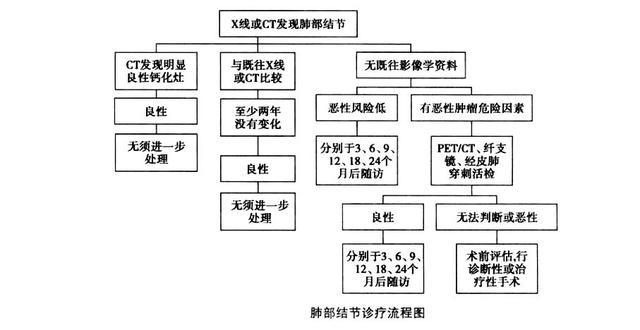 检查出肺部阴影,肺结节,生活上应该注意什么?