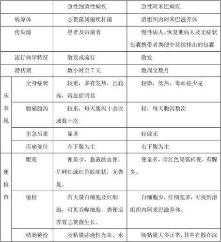 文档下载 所有分类 > 良性肿瘤与恶性肿瘤的区别细菌性痢疾是由痢疾