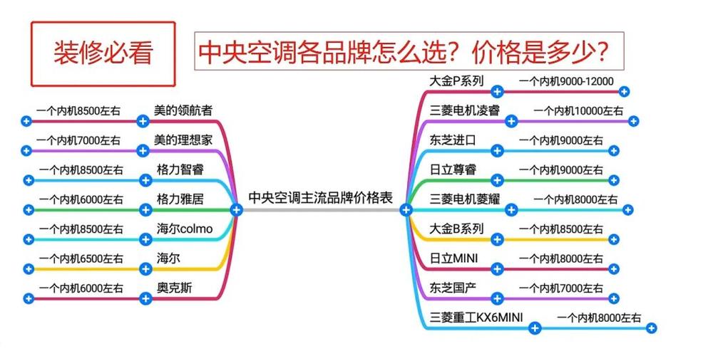 中央空调各品牌怎么选择?价格大概多少?