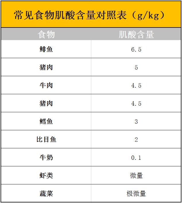 此外,对肌肉训练爱好者非常重要的肌酸(对肾脏无代谢压力,迄今为止