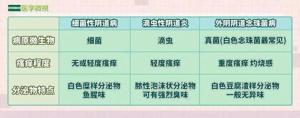 外阴痒,白带多,阴道炎反反复复发作怎么办?3步教你自检!