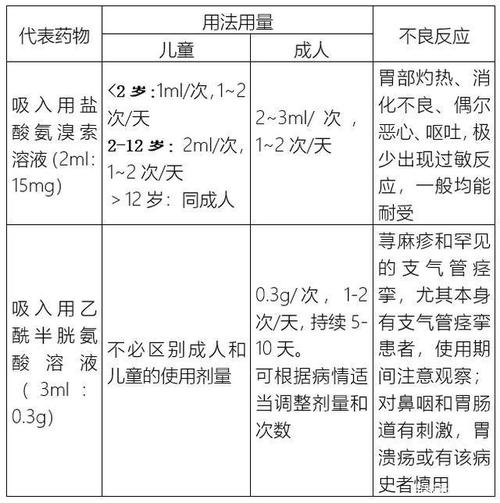 围手术期:常用雾化吸入药物及区别