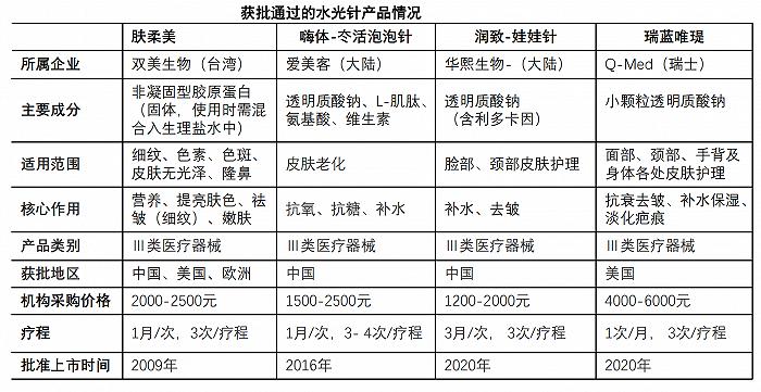 四,水光针身份正式被官方认可,未来大有可为