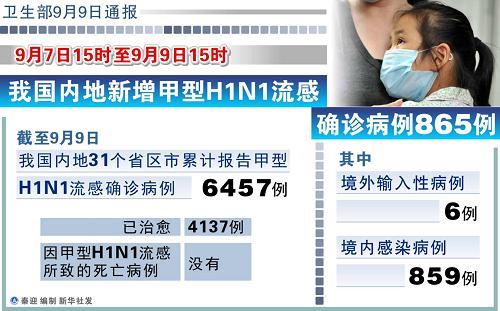 图表:我国内地新增甲型h1n1流感确诊病例865例