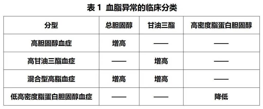 血脂异常,俗称高脂血症,通常指血清中总胆固醇和(或)甘油三酯水平升高