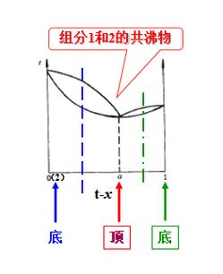 p>共沸属于一种多相体系,两种(或几种)液体形成的具有恒沸点的混合物