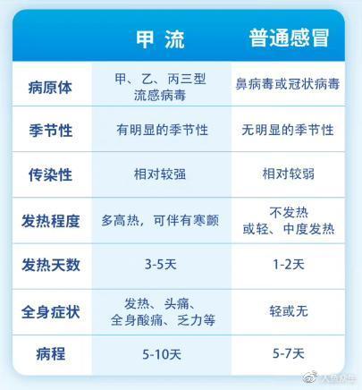 甲型h1n1流感病毒感染的潜伏期时长1~ 7天,多为1~3天发病早期类似普通