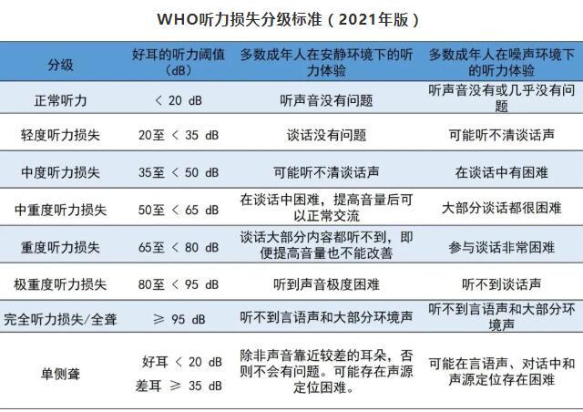 出现这些征兆你可能需要助听器的帮助