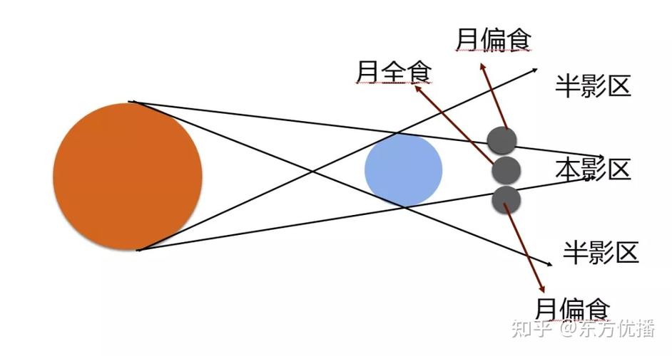 这张关于月食的示意图我在我们英才计划的物理课上已经细致地为大家