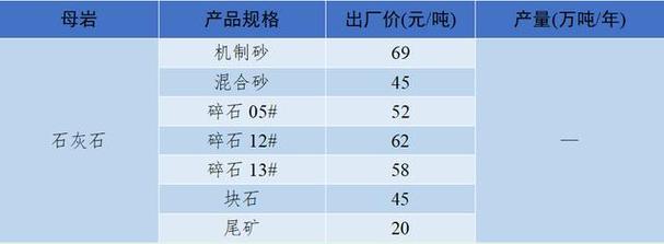 花岗岩碎石多少钱一吨,2023年7月全国砂石骨料价格及产量 - 丽致网