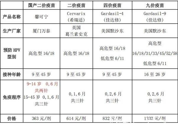 九价疫苗三针一共多少钱3996元不可以医保注意间隔时间