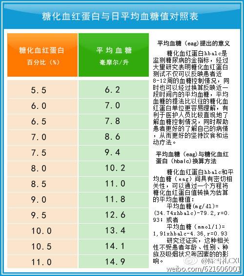 血红蛋白测定8.0表示血糖多少