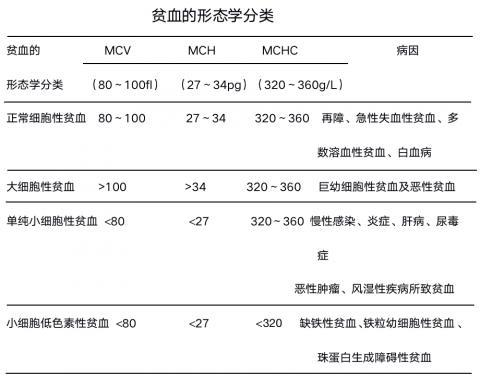 平均红细胞血红蛋白量(mch)和平均红细胞血红蛋白浓度(mchc)三者可以