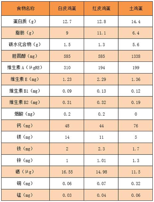 不同鸡蛋营养素含量比较(每100g可食部)不管蛋皮哪种颜色,营养价值并