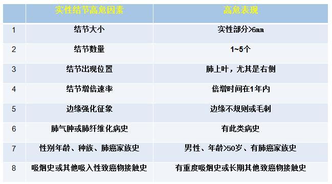 神医侠之肺癌系列二令人纠结的肺磨玻璃结节