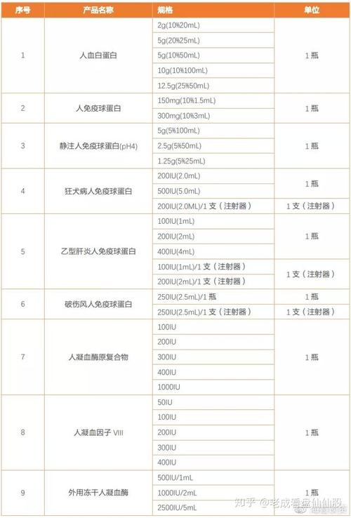 血液制品按照其功能和结构的不同可分为白蛋白,免疫球蛋白和凝血因子