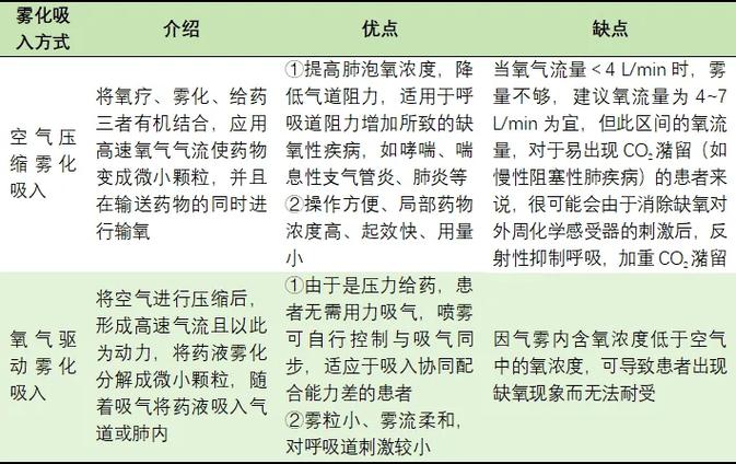 常见的雾化药物包括短效β2受体激动剂(沙丁胺醇,特布他林等),短效抗