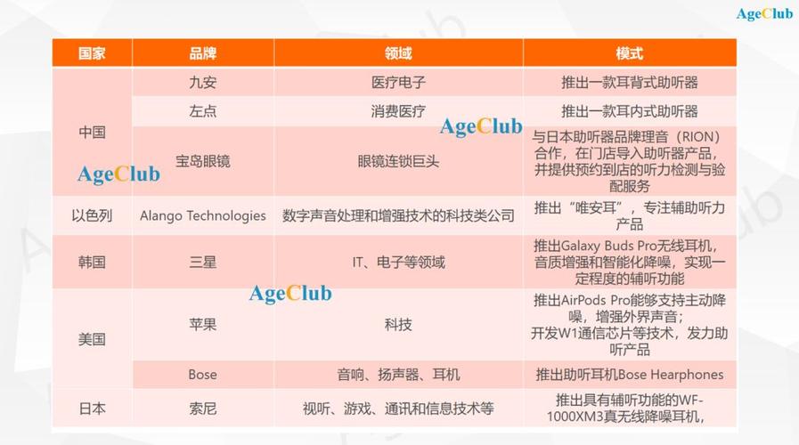 被低估的中国助听器市场:6000万听障老人/市场覆盖不到5%,激烈竞争已