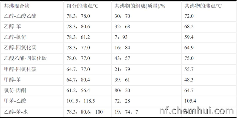 是指两组分或多组分的液体混合物,在恒定压力下沸腾时,其组分与沸点均