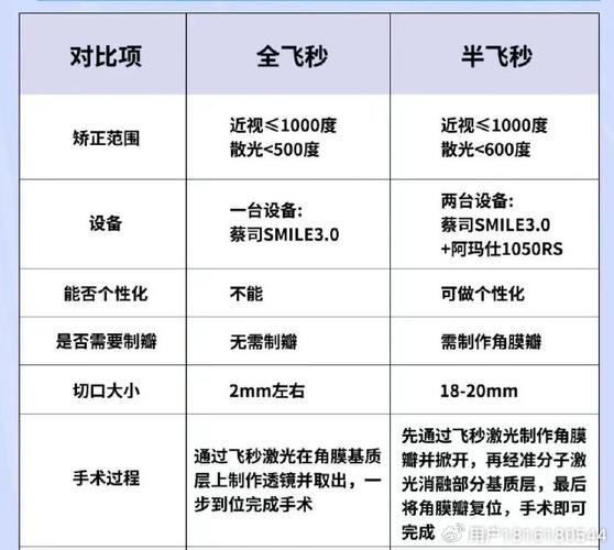 天津眼睛手术费用11000~18000|全飞秒18000半飞秒13000