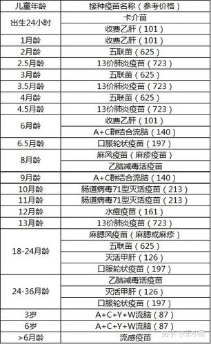 时候打什么疫苗每个疫苗要打多少次每次要间隔多久完全记不住有没有