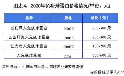 图表4:2023年免疫球蛋白价格情况(单位:元)