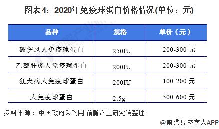 不少免疫力弱的人都选择注射免疫球蛋白,人免疫球蛋白价格不断上涨