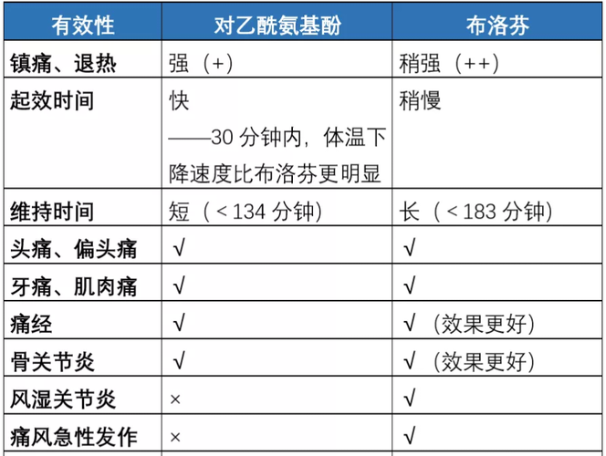 对乙酰氨基酚和布洛芬对比