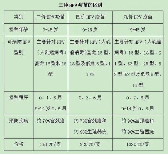 【疫苗接种】二价,四价,九价hpv疫苗 不限针次,无需预约!