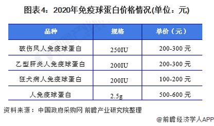 2023年中国静注人免疫球蛋白市场供需现状与竞争格局分析 未来需求有