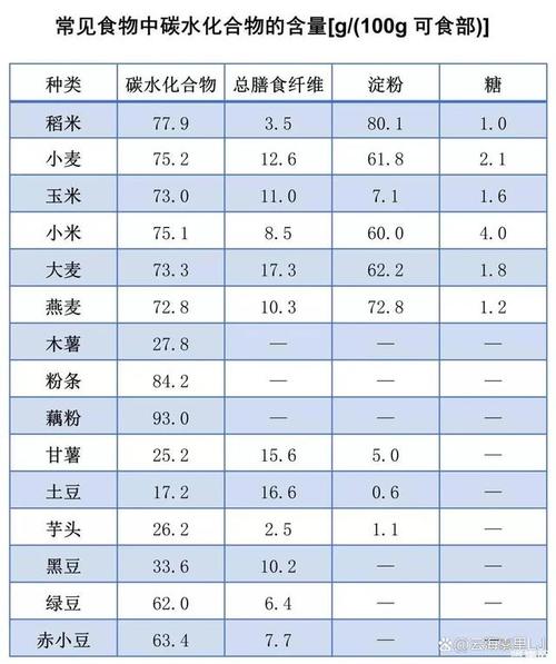 首先我们应明白碳水是什么,碳水也就是碳水化合物,由碳,氢,氧三种元素