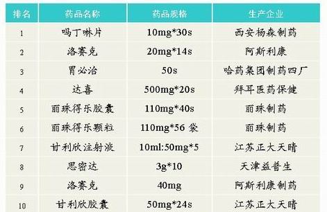 胃药热销品牌排行榜