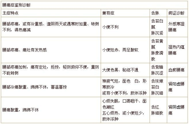 腰痛症如何鉴别诊断