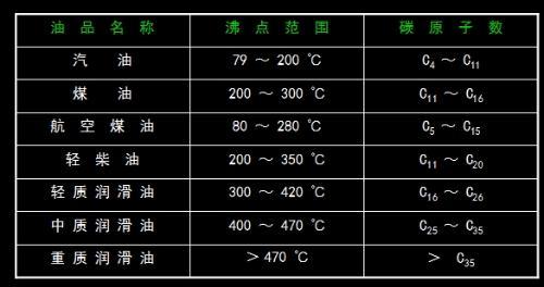 油有没有沸点?有的话那沸点是多少?