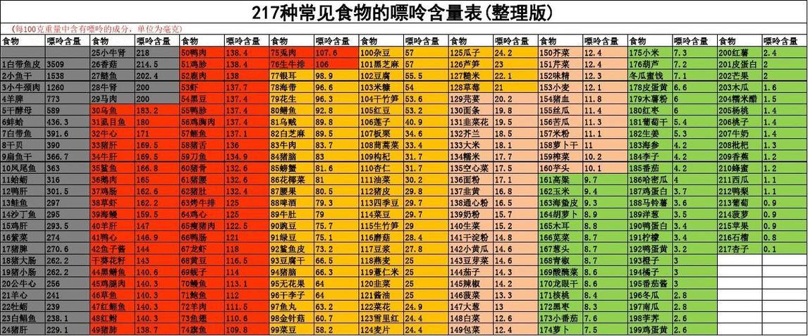 217种常见食物的嘌呤含量表(整理版)