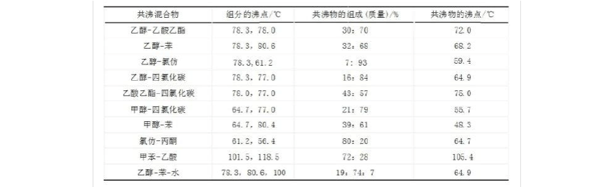 常见的共沸混合物的沸点