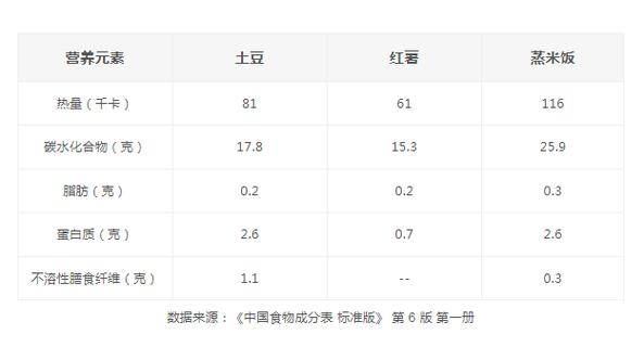 维茨之秘:土豆 vs 红薯,哪个更适合减肥期的你?_热量_控制_主食