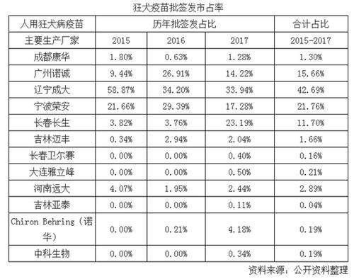 狂犬疫苗产能充足信任危机暂不会影响市场格局