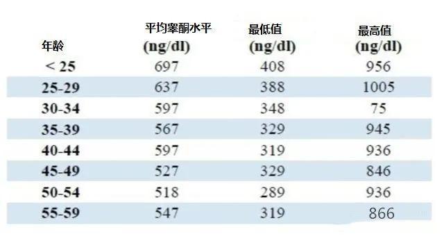 男性睾酮低vs睾酮高这差距是认真的吗