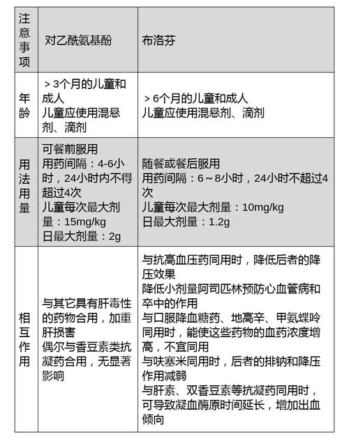 对乙酰氨基酚vs布洛芬,怎么选?