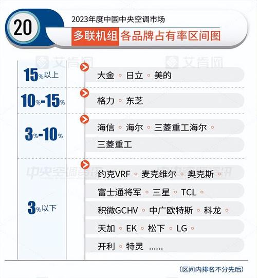 中央空调市场报告》(以下简称艾肯网报告),报告从整体市场,品牌格局