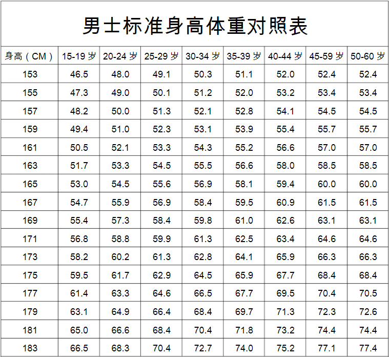 男性153-183cm标准体重对照表,建议自查,若你达标,恭喜