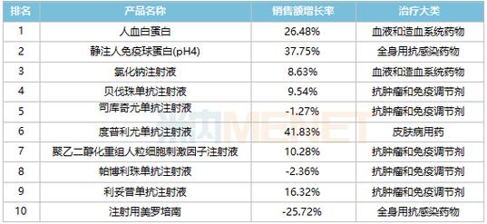 产品top10中,人血白蛋白,静注人免疫球蛋白(ph4),氯化钠注射液位居前