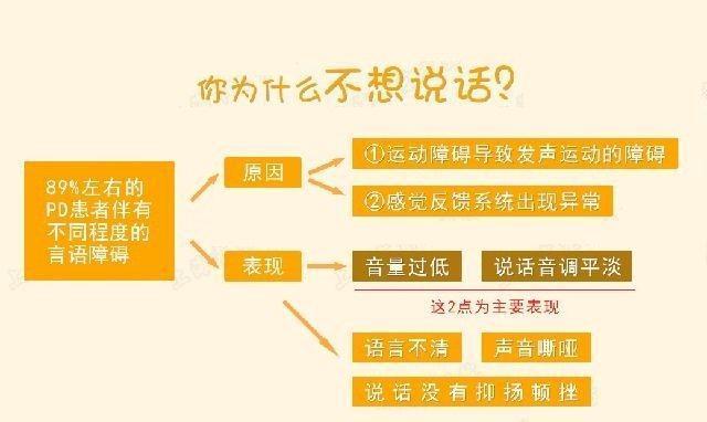 不得不防,八成帕金森病伴有语言障碍