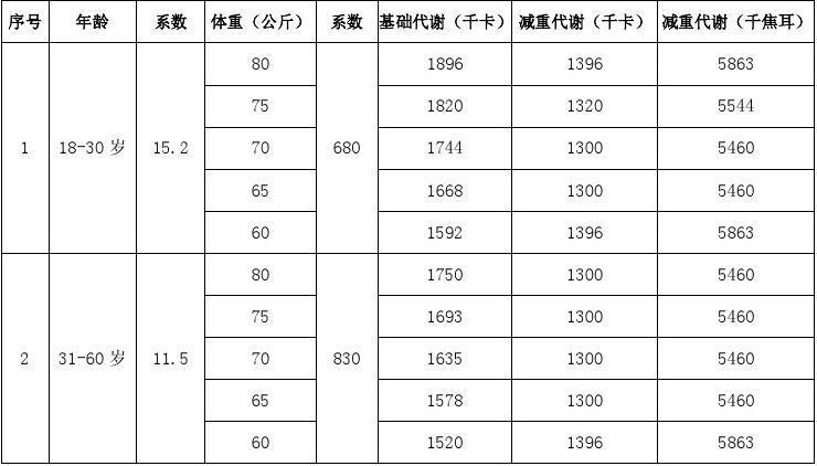 免费文档 所有分类 卡路里人体基础代谢 人体基础代谢 1千卡= 4.