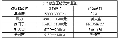 助听器一般价格