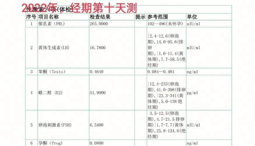 的体检激素检查,都不是在经期第二天第三天查的,唯一的安慰是睾酮降到