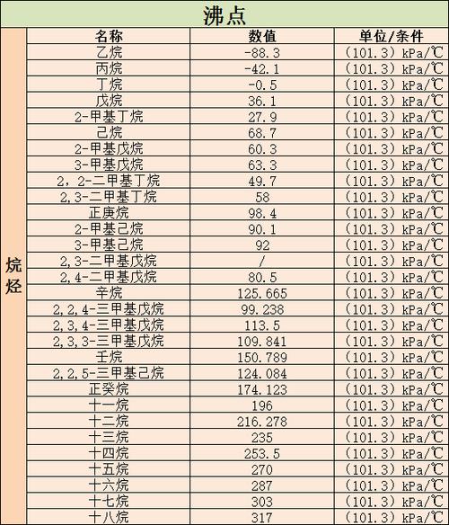 烃类溶剂的沸点汇总种类排序